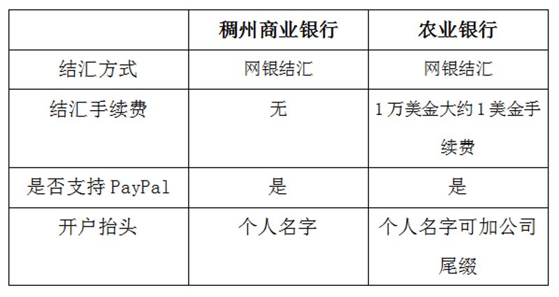 义乌稠州银行开户